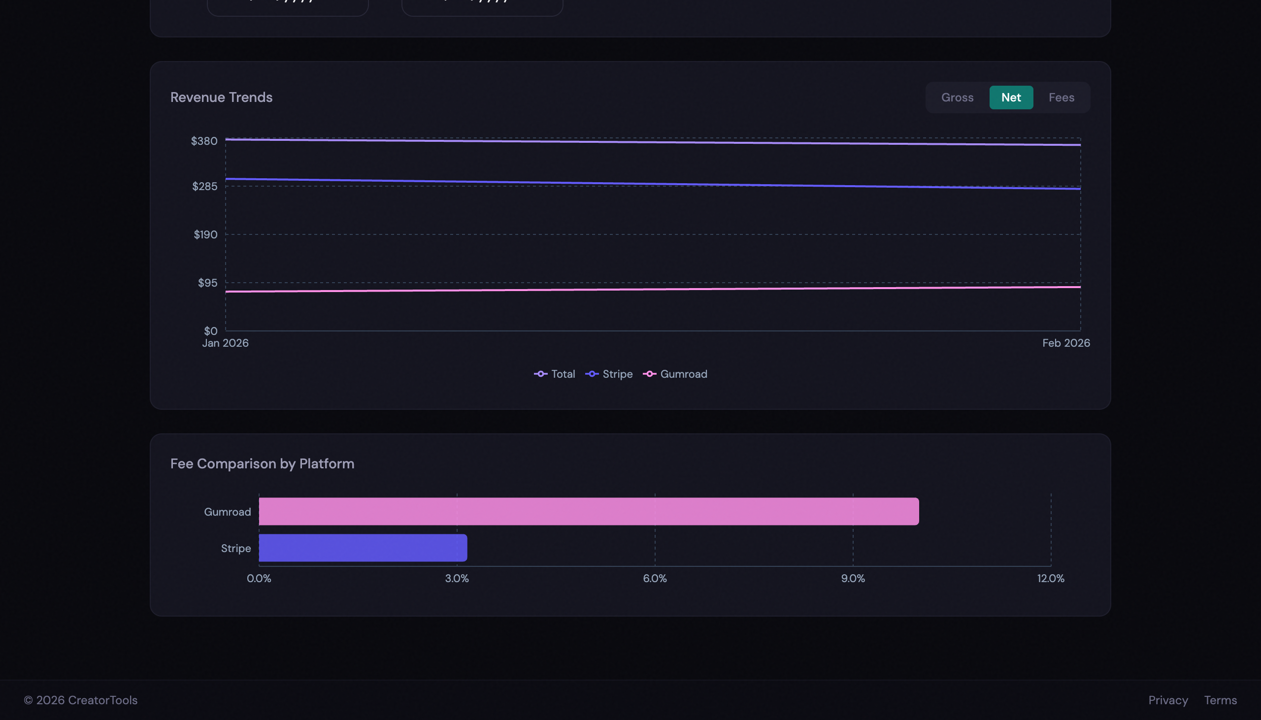 Earnings Unifier Pro view showing monthly revenue trends for Jan–Feb 2026 and fee comparison bar chart showing Gumroad at 10% vs Stripe at 3.2%